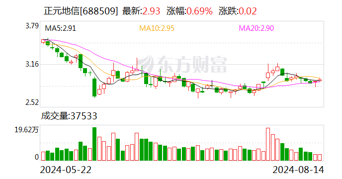 正元地信大宗交易成交100.00万股 成交额290.00万元