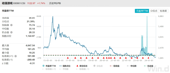 ETF日报：动漫游戏指数估值28.65倍处在历史21.39%分位，半年报业绩逐步确认，关注游戏ETF  第1张