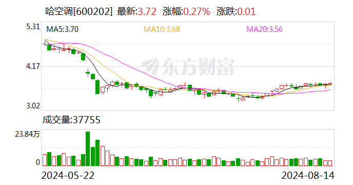 哈空调8月14日大宗交易成交694.53万元  第1张