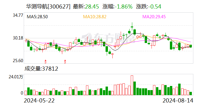 华测导航：股东尚坤投资计划减持公司股份不超过125万股  第1张