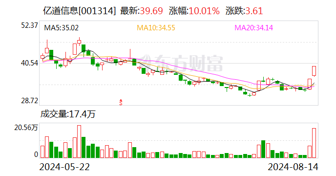 2连板亿道信息：公司AI眼镜尚在研发之中 市场拓展仍具有较大不确定性