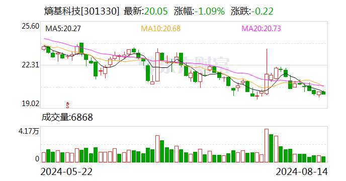 熵基科技：约863.5万股限售股8月19日解禁  第1张