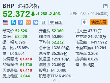 必和必拓跌2.4% 与智利Escondida铜矿工会谈判破裂