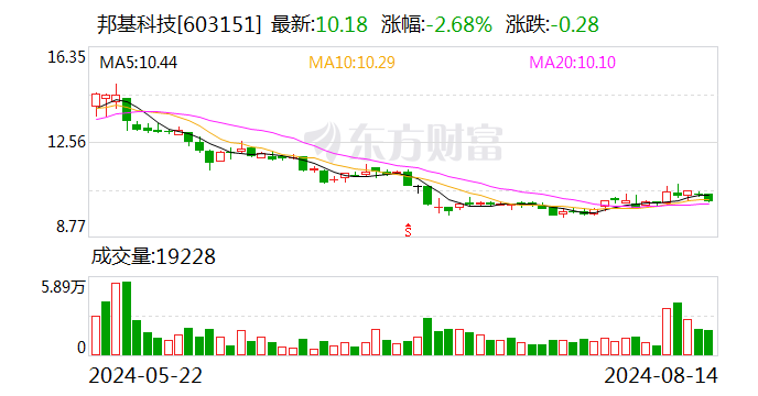 邦基科技：上半年净利润约2342.88万元