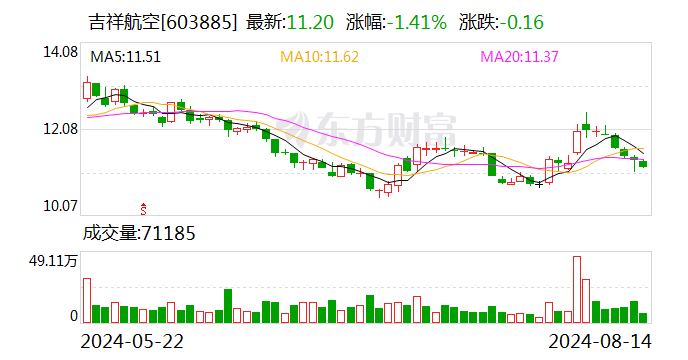 吉祥航空：2024年上半年净利润同比增长508.88%  第1张