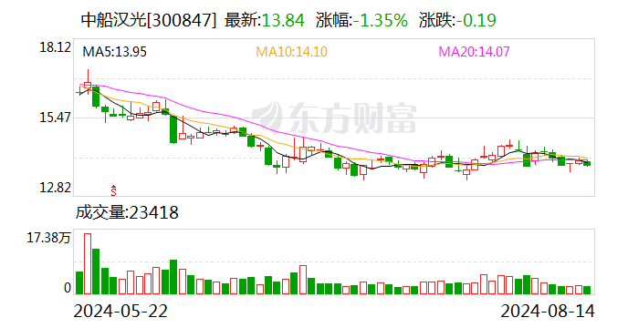 中船汉光：2024年上半年净利润同比增长19.50%  第1张