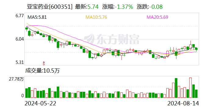 亚宝药业：2024年上半年净利润同比增长6.99%