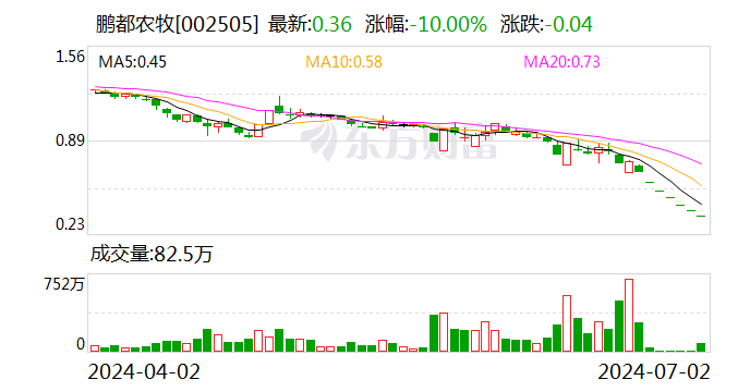 鹏都农牧：公司及控股股东收到证监会立案告知书