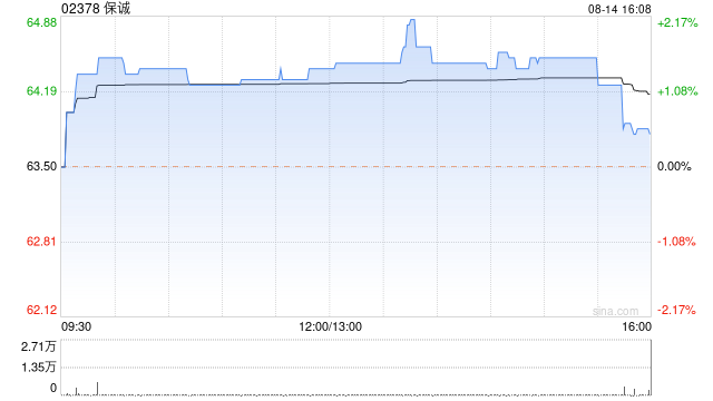 保诚8月13日斥资约625.52万英镑回购97.78万股  第1张