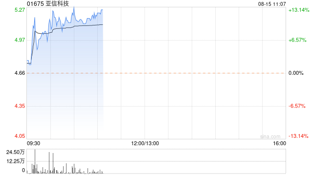 亚信科技绩后涨近8% 三新业务保持双位数增长  第1张