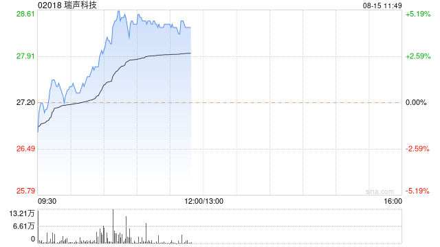 苹果概念股早盘涨势延续 瑞声科技涨超4%丘钛科技涨超2%  第1张