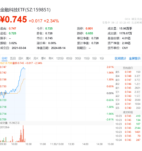 金融科技大幅反弹，财富趋势领涨7%，金融科技ETF（159851）飙升逾2%！机构：非银机构中报有望超预期