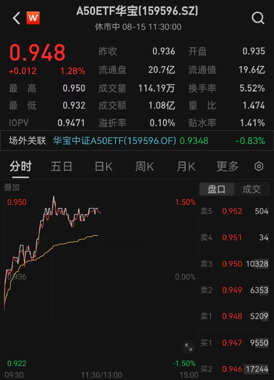 十大重仓股9只上涨，A50ETF华宝（159596）涨1.28%，机构：龙头风格有望占优  第2张