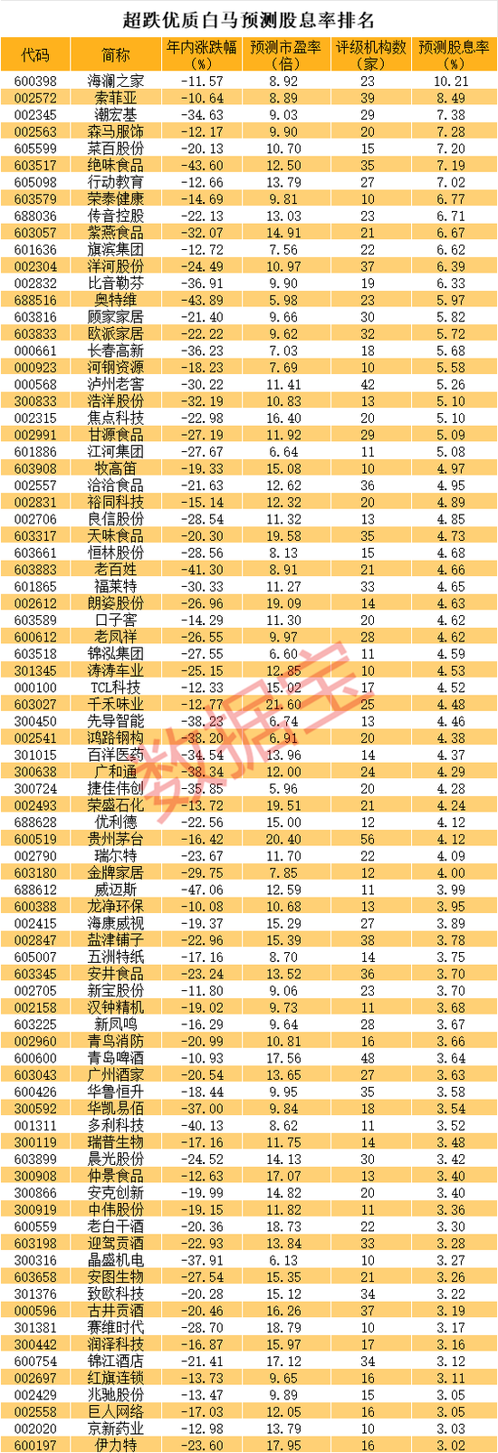 揭秘！超跌优质白马股预测股息率排名，最高超10%，31股前瞻市盈率低至个位数