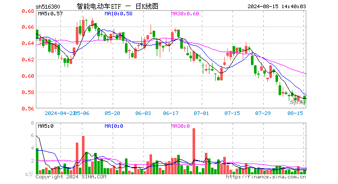 新能源汽车大势已来？德赛西威领涨超3%，智能电动车ETF（516380）盘中上探1.59%  第1张