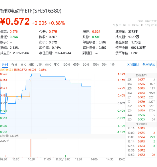 新能源汽车大势已来？德赛西威领涨超3%，智能电动车ETF（516380）盘中上探1.59%