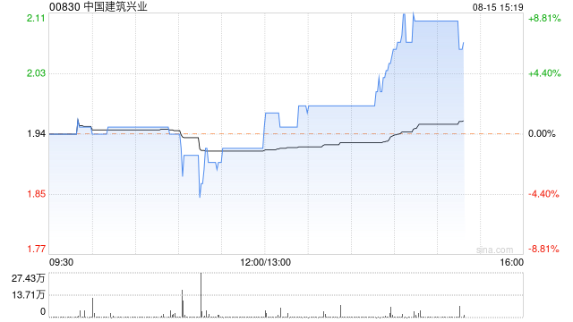 中国建筑兴业发布中期业绩 股东应占溢利5.5亿港元同比增加26.07%  第1张