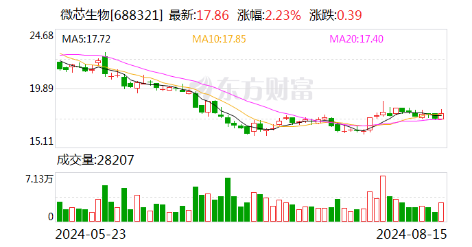 微芯生物：上半年净利亏损4100.64万元 同比转亏