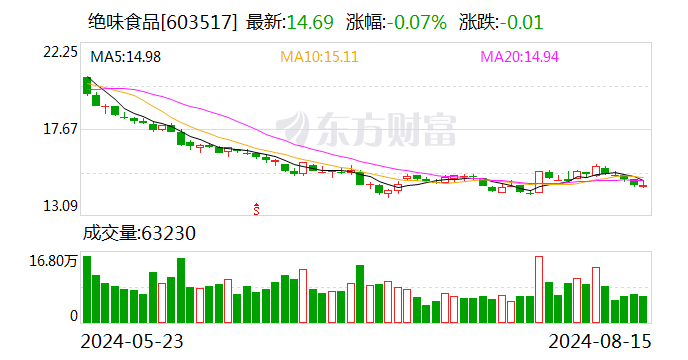 绝味食品因涉嫌信披违法被证监会立案  第1张