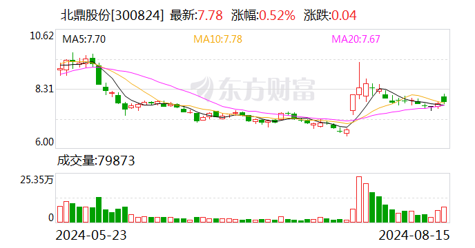 北鼎股份：2024年半年度净利润约3192万元 同比下降15.19%  第1张