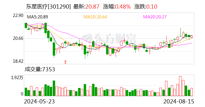 东星医疗：8月15日召开董事会会议