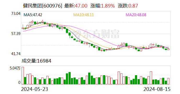 健民集团：上半年净利润2.39亿元 同比下降5.16%