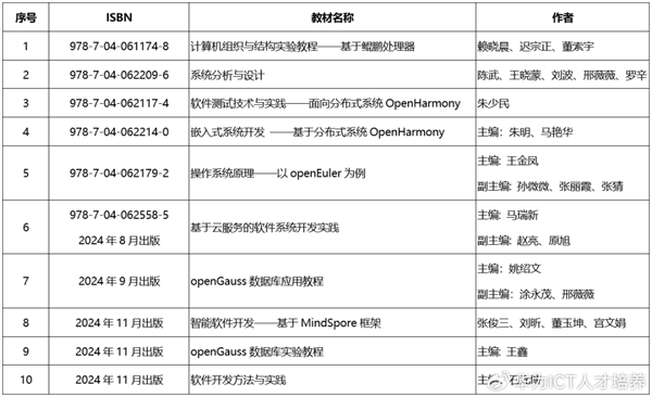 弥补无自主创新！华为推出10本核心软件教材：首批五本试点应用  第1张