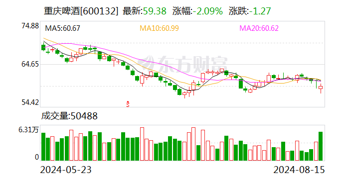 71股获机构买入型评级 重庆啤酒关注度最高