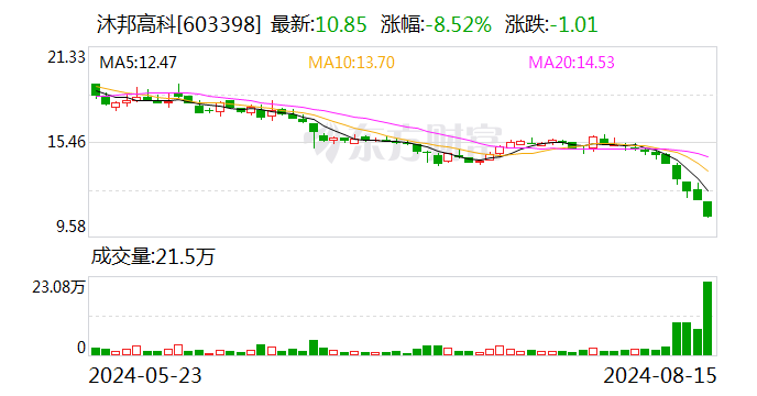 沐邦高科：控股股东拟增持公司股份  第1张