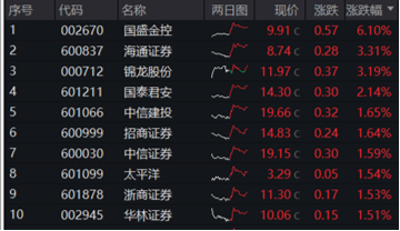 A股开启反弹模式，券商携大金融力挺，券商ETF（512000）放量摸高2%！地产暖意渐显，拐点还有多远？  第2张