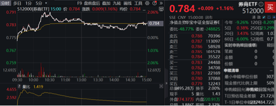 A股开启反弹模式，券商携大金融力挺，券商ETF（512000）放量摸高2%！地产暖意渐显，拐点还有多远？