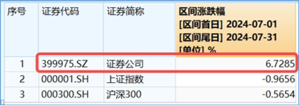 A股开启反弹模式，券商携大金融力挺，券商ETF（512000）放量摸高2%！地产暖意渐显，拐点还有多远？