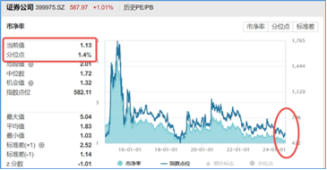 A股开启反弹模式，券商携大金融力挺，券商ETF（512000）放量摸高2%！地产暖意渐显，拐点还有多远？