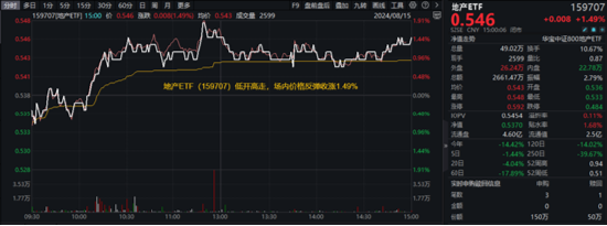 A股开启反弹模式，券商携大金融力挺，券商ETF（512000）放量摸高2%！地产暖意渐显，拐点还有多远？  第8张