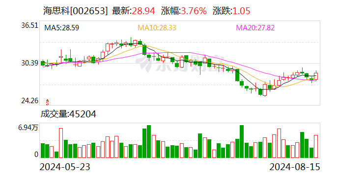 海思科：2024年半年度净利润同比增长119.40%