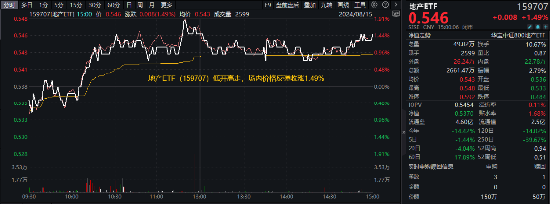 销售降幅继续收窄！龙头房企悉数收红，地产ETF（159707）放量反弹1.49%，终结三连跌！