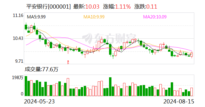 平安银行上半年实现净利润258.79亿元 同比增长1.9%  第1张