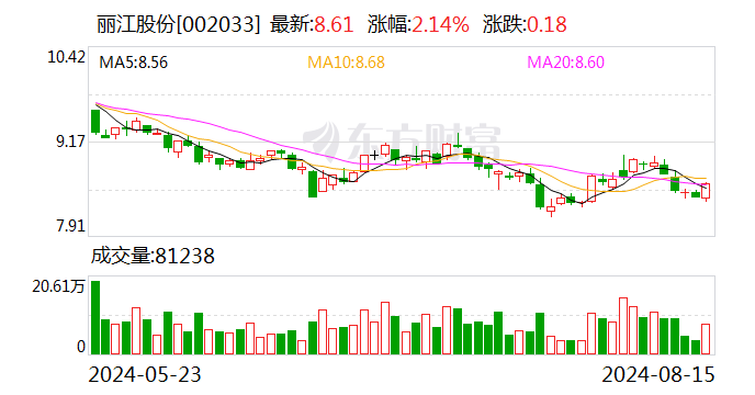 丽江股份2024年上半年净利润1.12亿元 同比下降7.22%  第1张