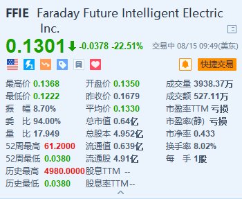 美股异动丨法拉第未来跌超22.5% 宣布1:40反向股票拆分计划