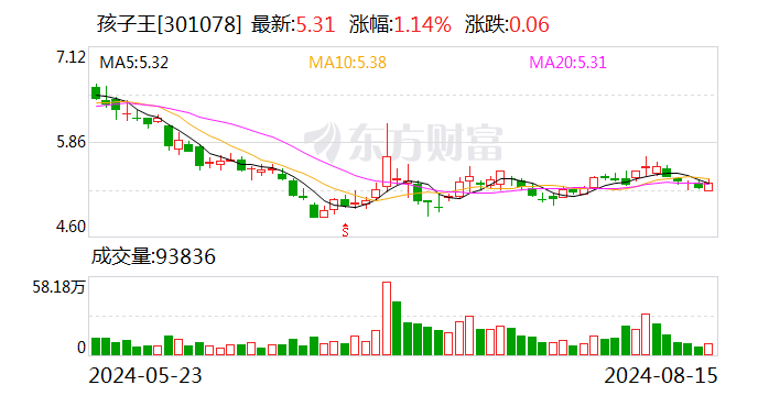 孩子王：上半年净利润同比增长14.68%  第1张