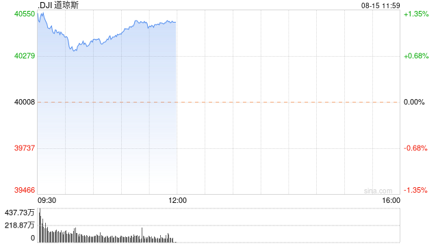 开盘：美股周四高开 7月零售数据缓解衰退担忧  第1张