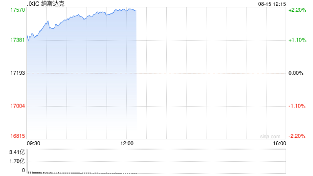 午盘：美股上扬科技股领涨 纳指上涨2.1%