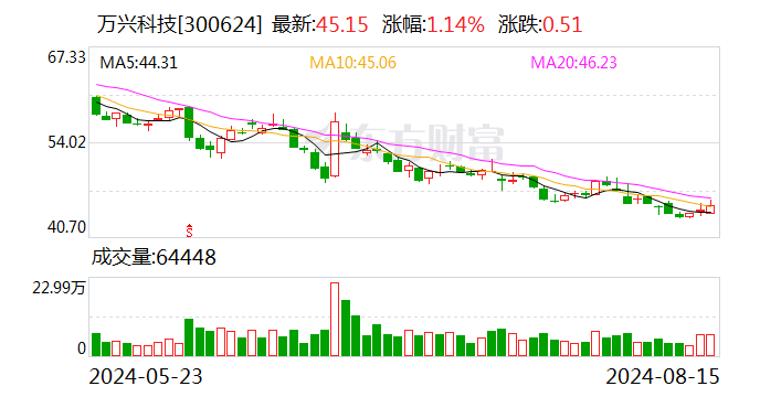 万兴科技上半年营收7.05亿元 发布回购计划  第1张