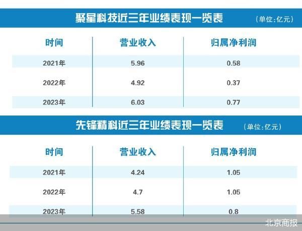 IPO前大手笔分红先锋精科今日上会