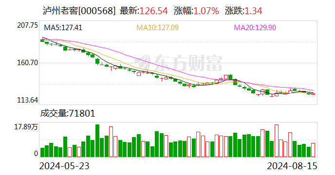 79亿元大手笔！泸州老窖2023年度分红，每10股派54元  第1张