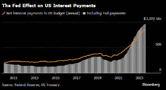 昔日伸援手如今帮倒忙 美联储利息支出令美国债务成本再添1000亿美元