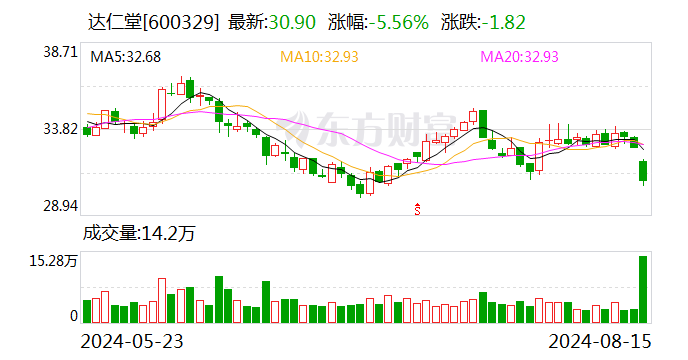 老字号达仁堂业绩失速 但清咽滴丸收入翻倍  第1张