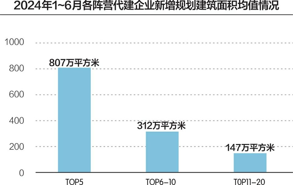 去化压力大、管理费难收 代建行业转型呈四大趋势  第1张