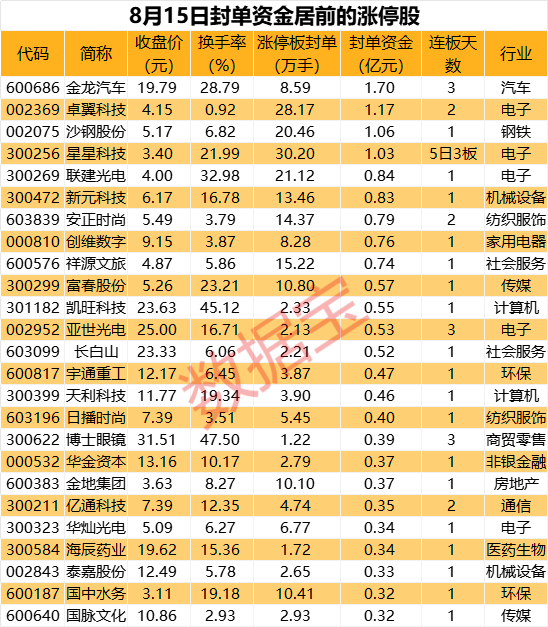 揭秘涨停丨龙头股超30万手买单封板，VR板块继续狂涨