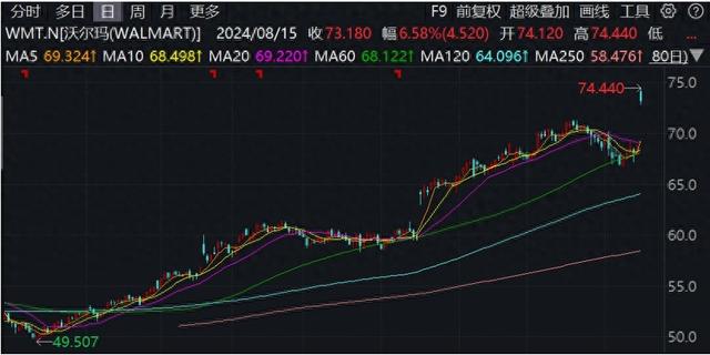 沃尔玛上调2025财年业绩指引，中国市场依旧表现强劲